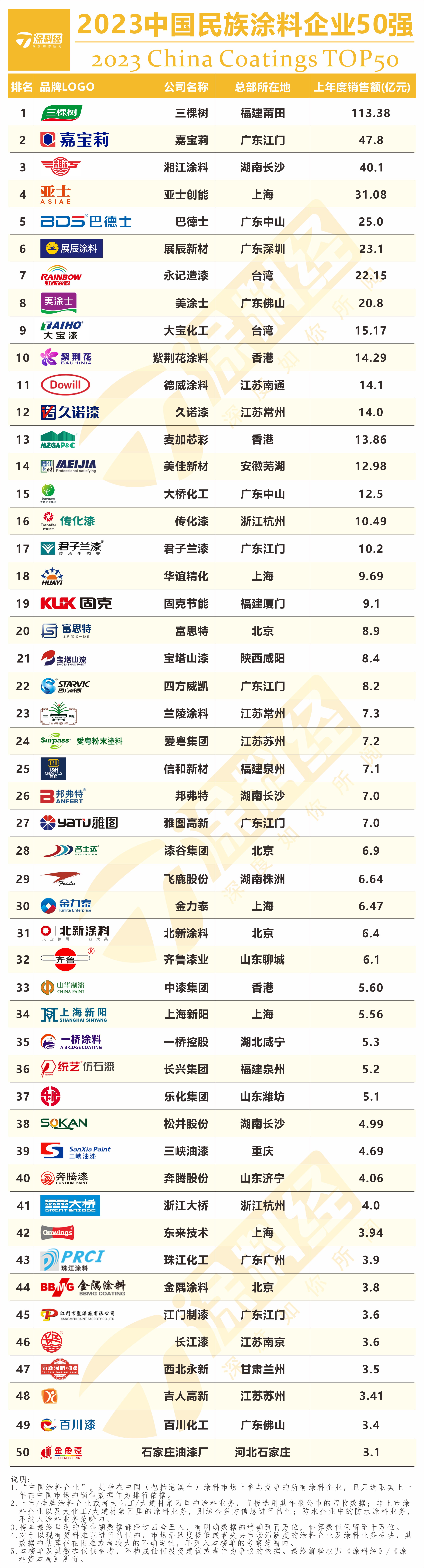 2023年民族涂料品牌排行榜(初稿).jpg