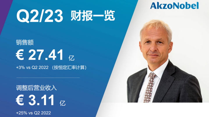 阿克苏诺贝尔上半年营收近54亿欧元，自由现金流强劲