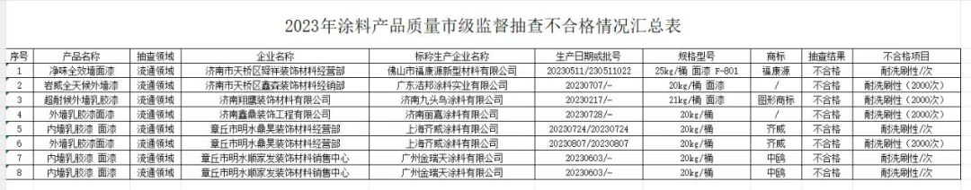 “上黑榜”！上海齐威/广东洁邦/广州金瑞天等8批次涂料抽查不合格