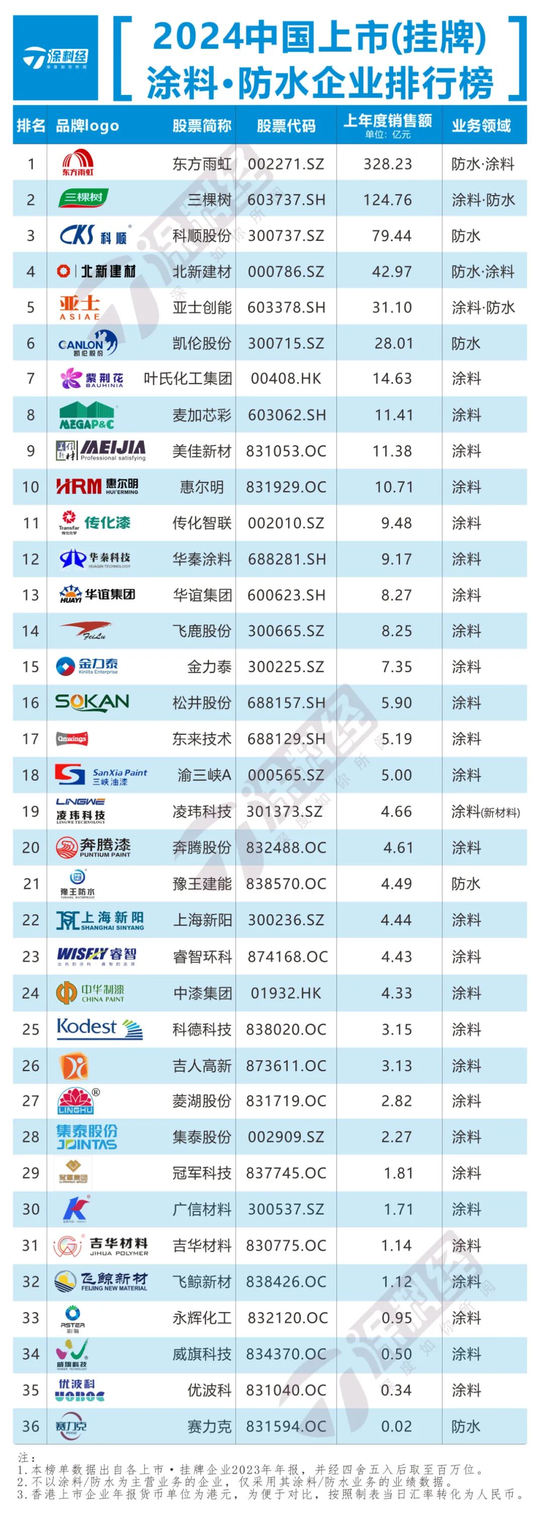 2024中国上市(挂牌)涂料·防水企业榜发布：行业“分化”趋明显