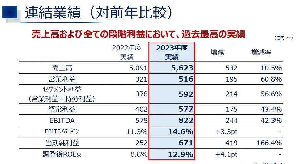 2024全球上市涂料企业TOP15榜单出炉：三棵树稳居亚洲第四