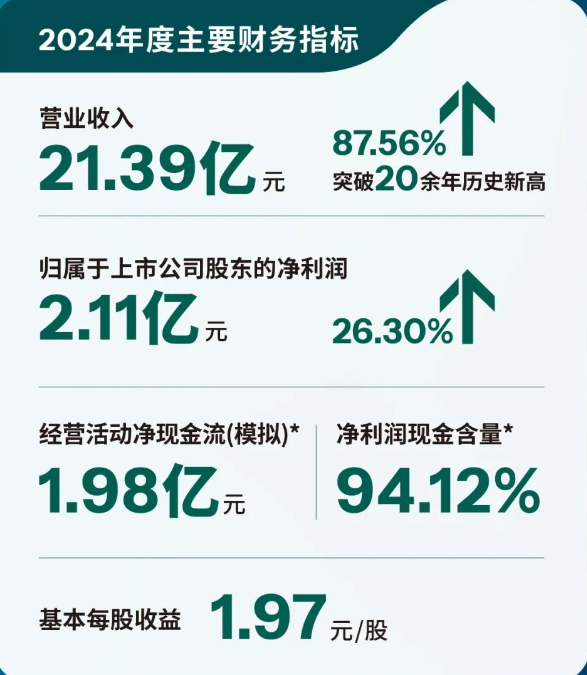 价格疲软毛利下降拖累利润增长，麦加芯彩仍将拿出超半数利润分红