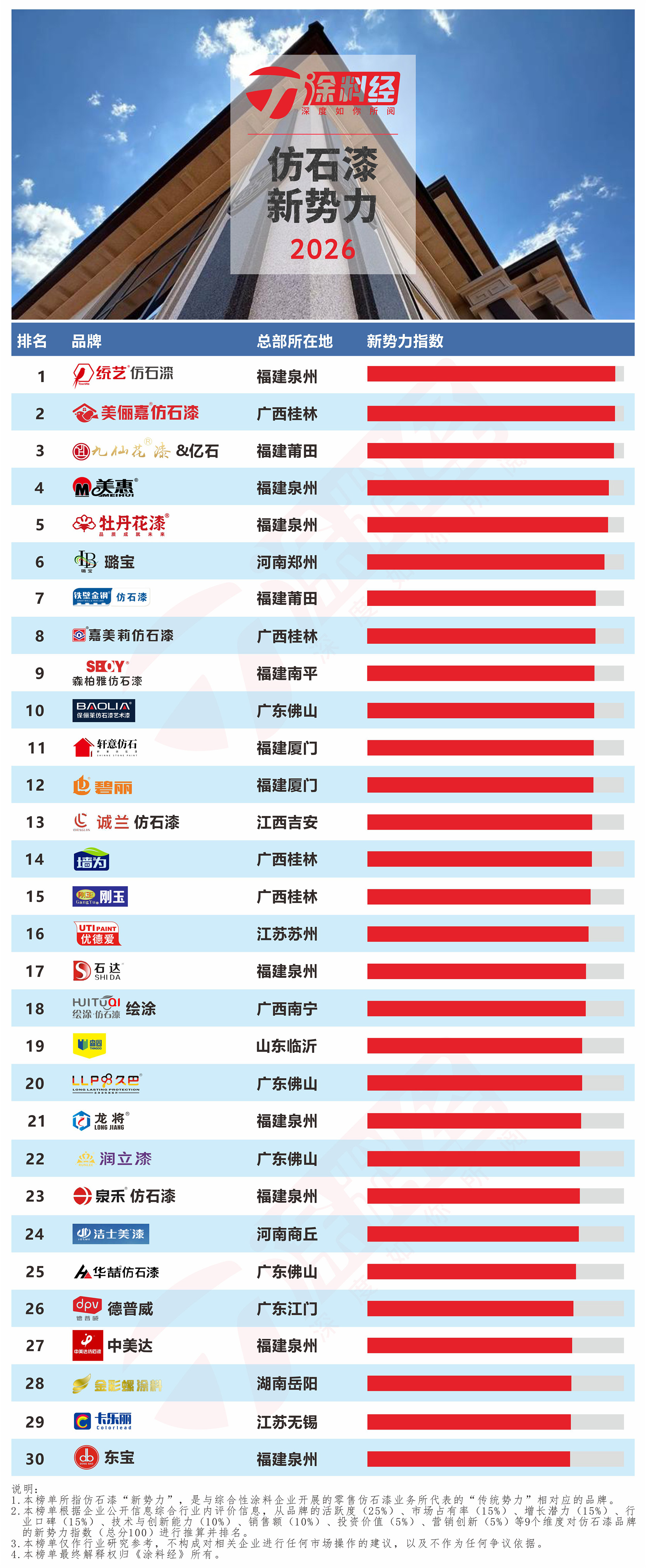 2026年仿石漆新势力TOP30 - 0总榜.jpg