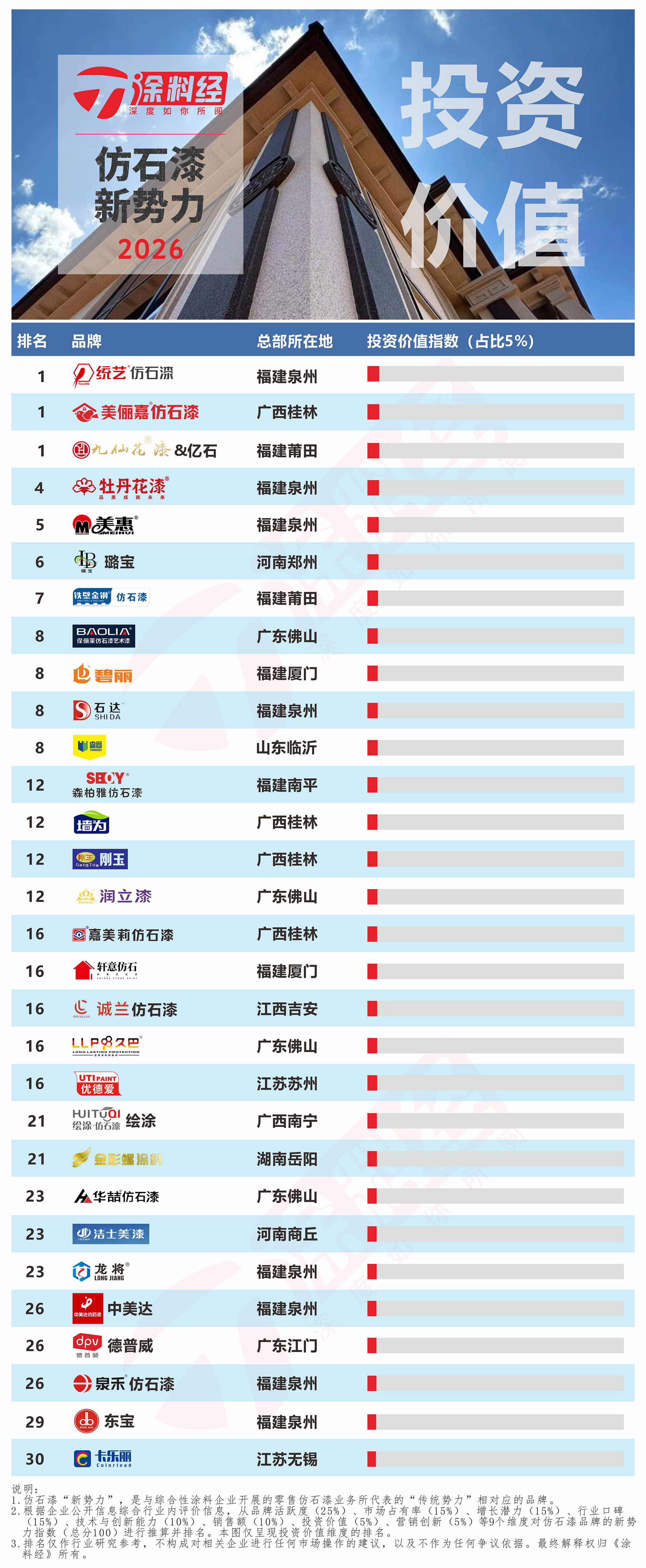 2026年仿石漆新势力TOP30 - 7投资价值.jpg