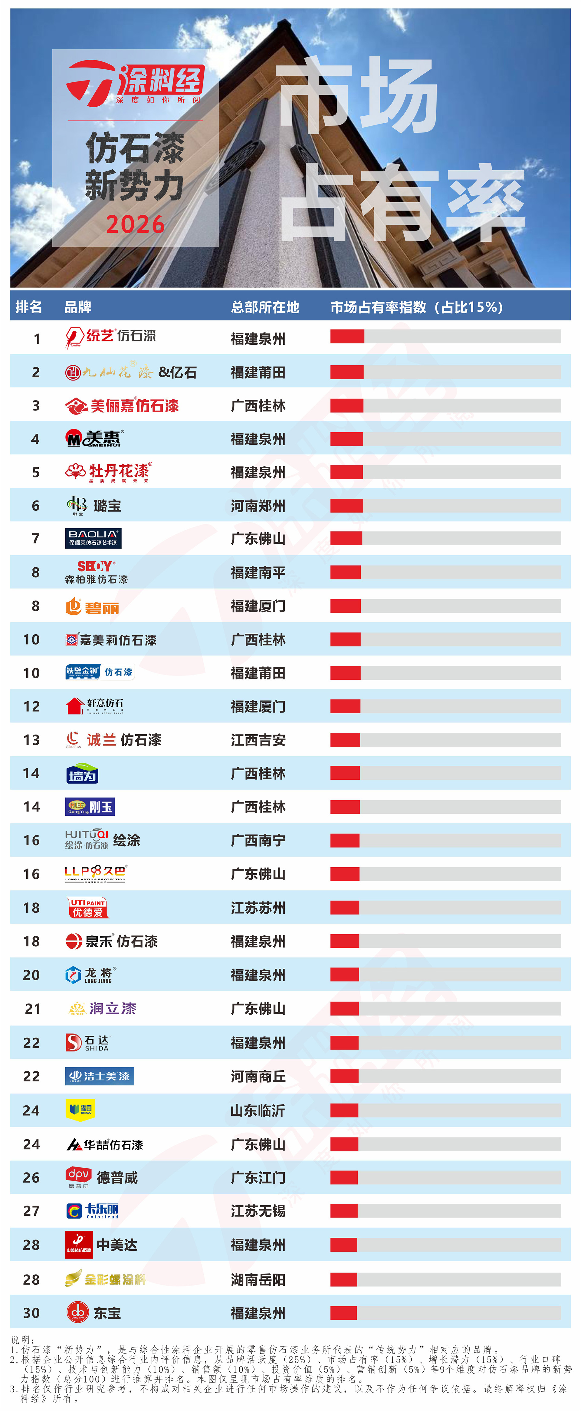 2026年仿石漆新势力TOP30 - 2市场占有率.jpg