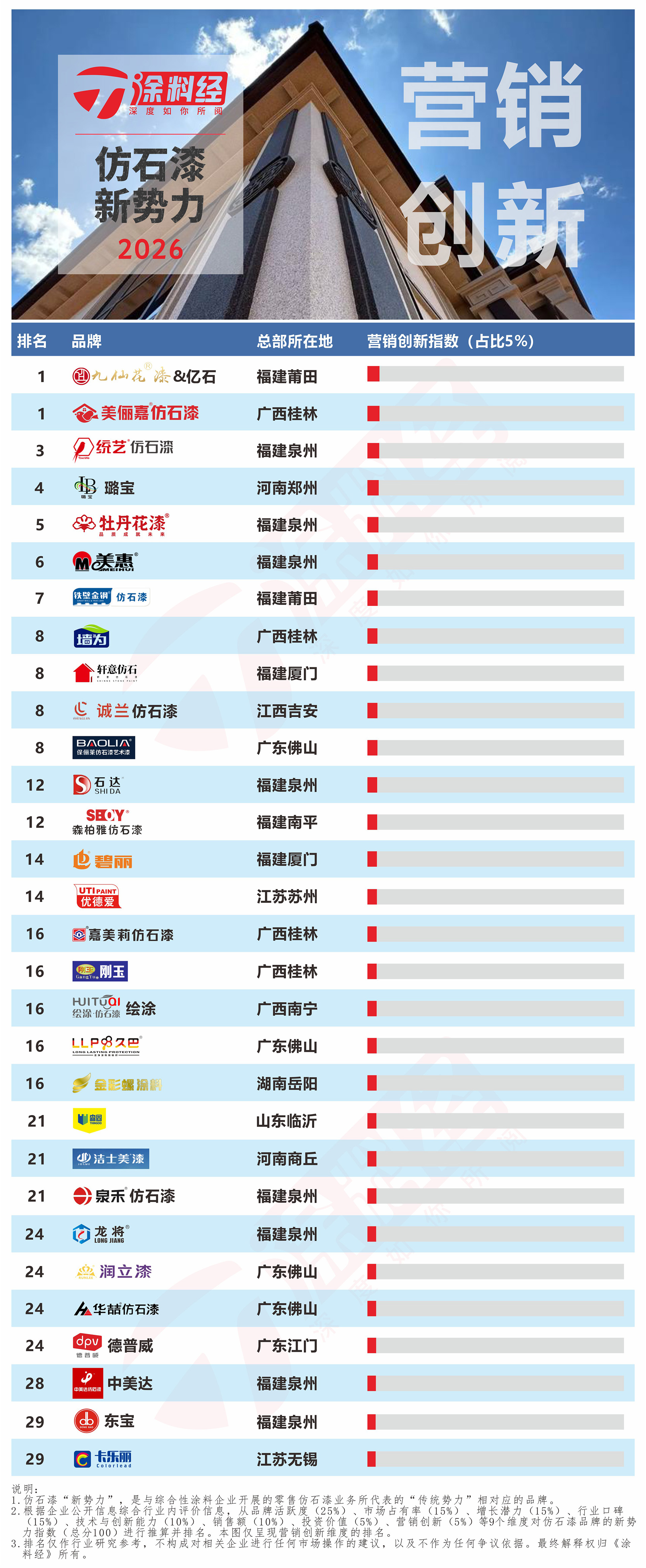 2026年仿石漆新势力TOP30 - 8营销创新.jpg