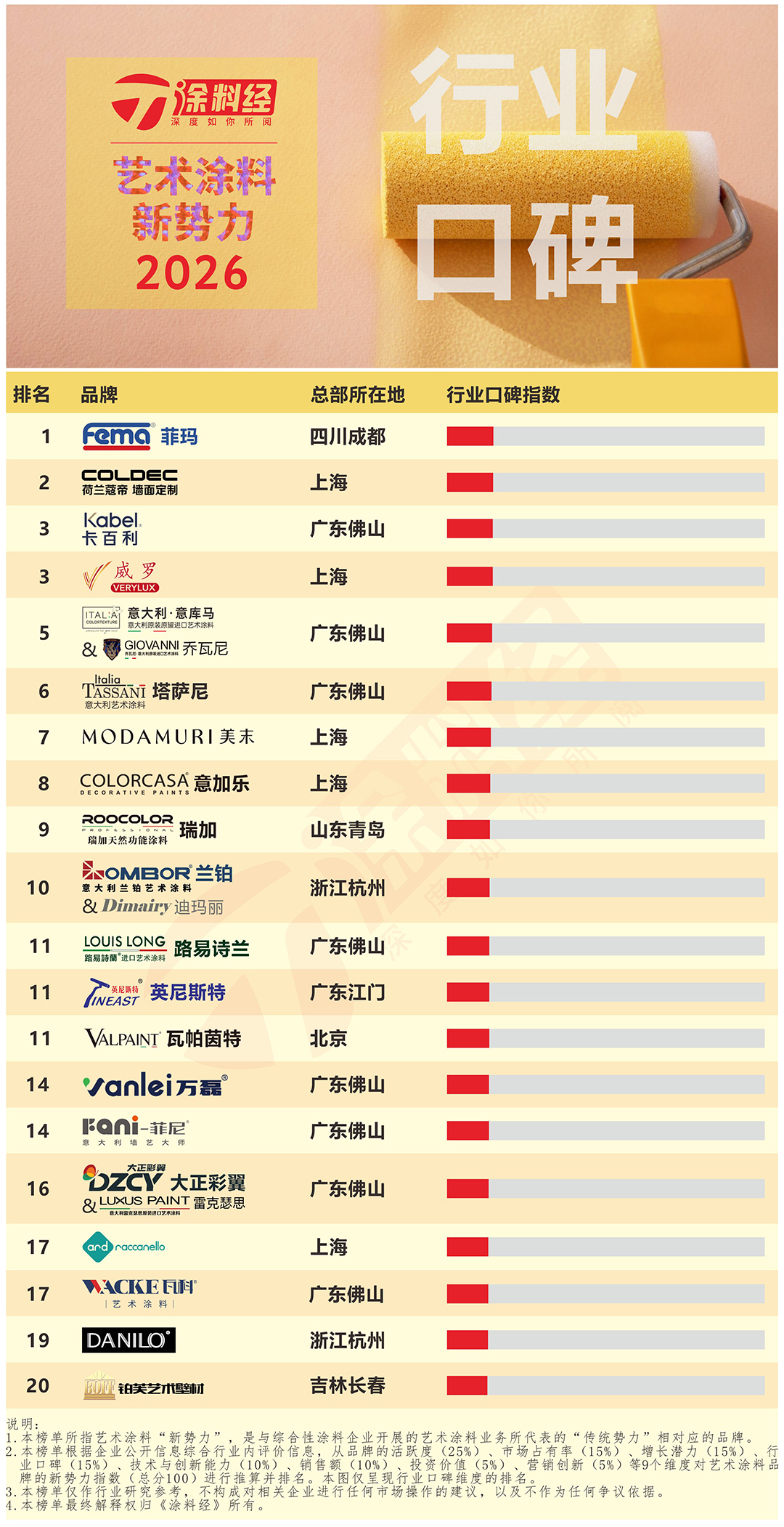 2026年艺术涂料新势力 - 4行业口碑.jpg