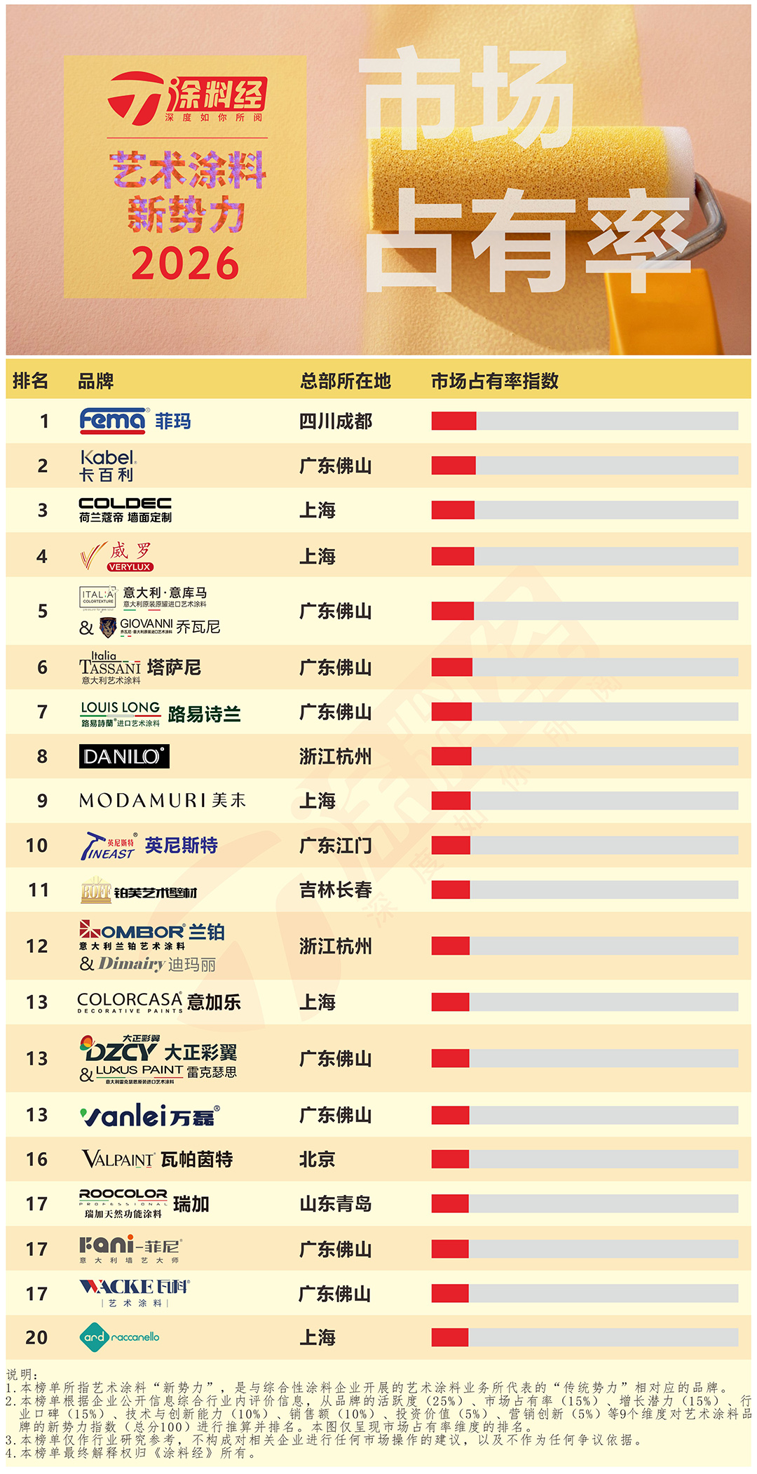 2026年艺术涂料新势力 - 2市场占有率.jpg