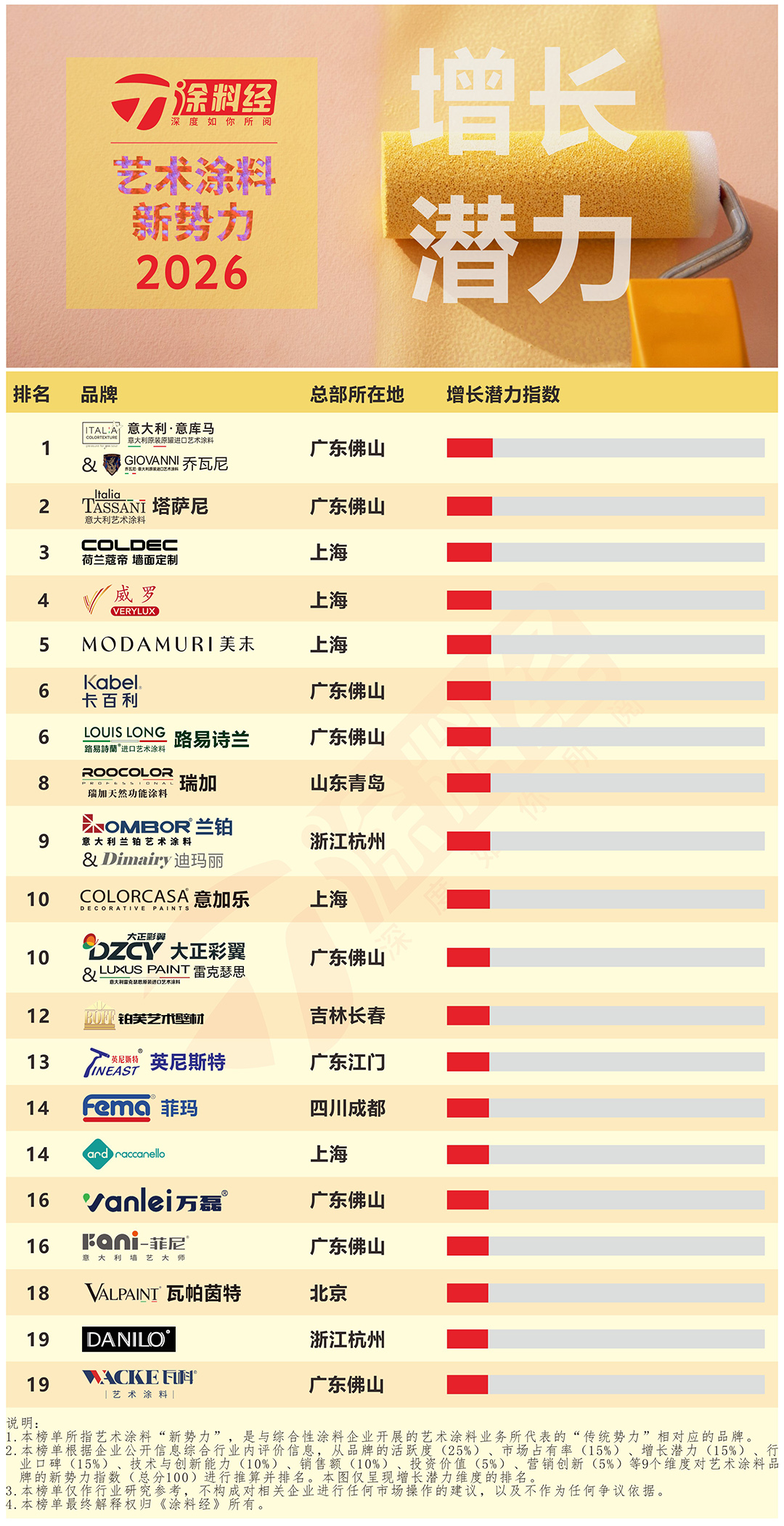 2026年艺术涂料新势力 - 3增长潜力.jpg