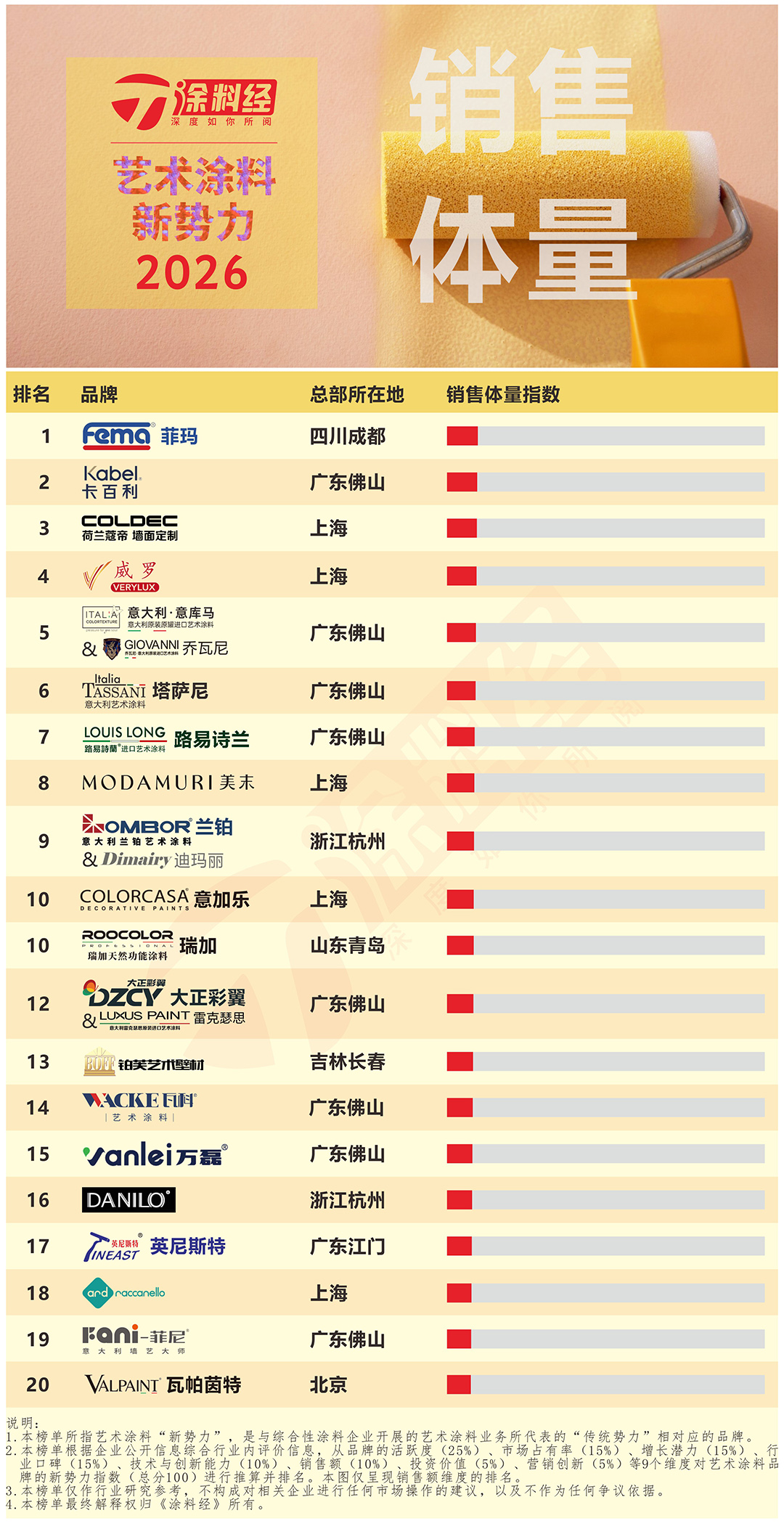 2026年艺术涂料新势力 - 6销售额.jpg