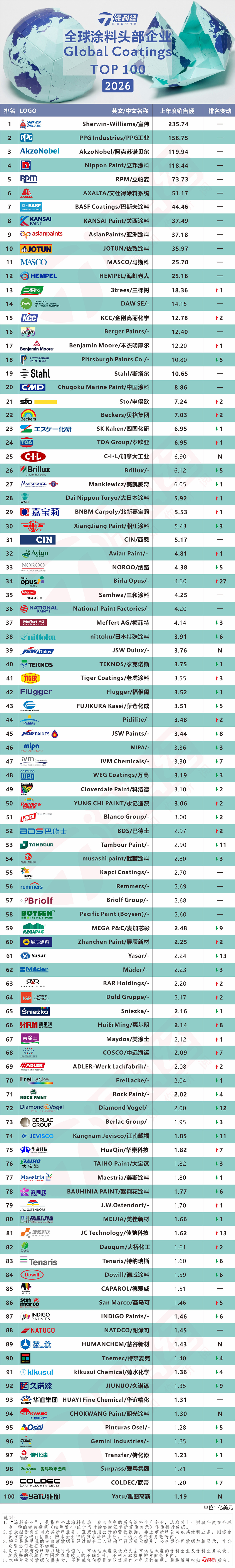 646f40f291a857b5692a9a2d4cf2118f.jpg 2026年全球头部涂料企业排行榜.jpg