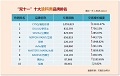 【双11战报】2015“双11”涂料类销量TOP10