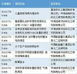 第三批国家标准制修订计划下发8项涂料标准