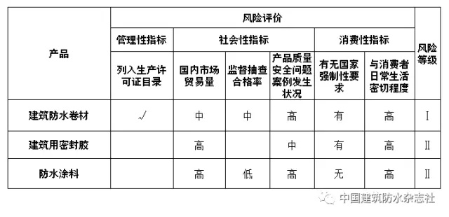 防水卷材、防水涂料风险等级仍分别为1级、2级