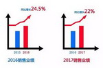 展辰集团旗下&ldquo;经典漆&rdquo;2017年1-8月销售同比增长22%
