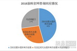 涂料行业&ldquo;O2O体验&rdquo;3.15服务调查，晨阳水漆、立邦夺冠