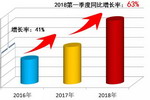 美涂士工程漆一季度同比增长63%！