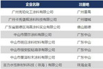 秀珀等8家涂企成为&ldquo;广东省2018年第四批拟入库科技型中小企业&rdquo;