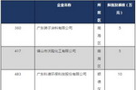 华隆涂料/易涂得/鸿昌化工等十家涂企获得政府补助！