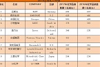 美国《化学与工程新闻》杂志发布&ldquo;2018全球化工50强&rdquo;！