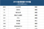 2018全球创新1000强出炉，有你吗？