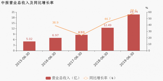 科顺股份披露2019年中报：利润增幅跟不上营收步伐