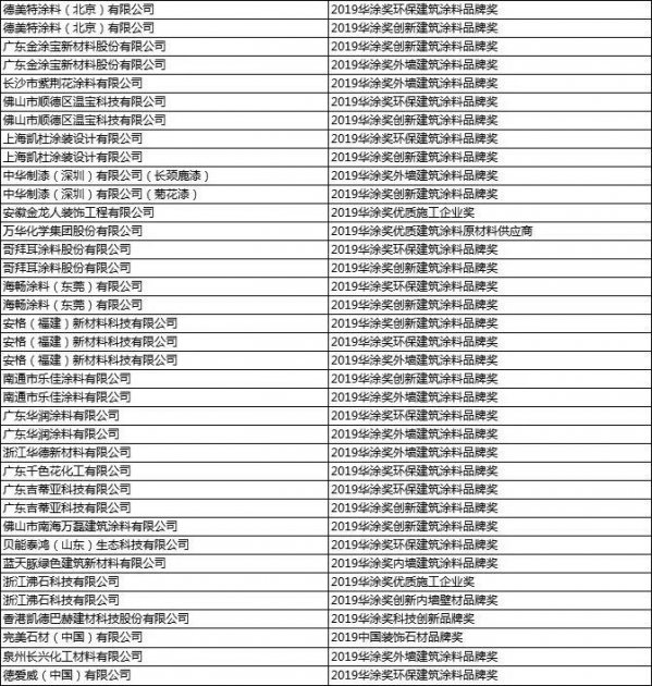 【涂料近闻】三和精化闯关港交所成功 ；湖北襄阳沿江化企&ldquo;清零