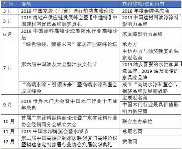 花王水漆&ldquo;聚力&rdquo;系列（二）：&ldquo;品牌力&rdquo;大丰收