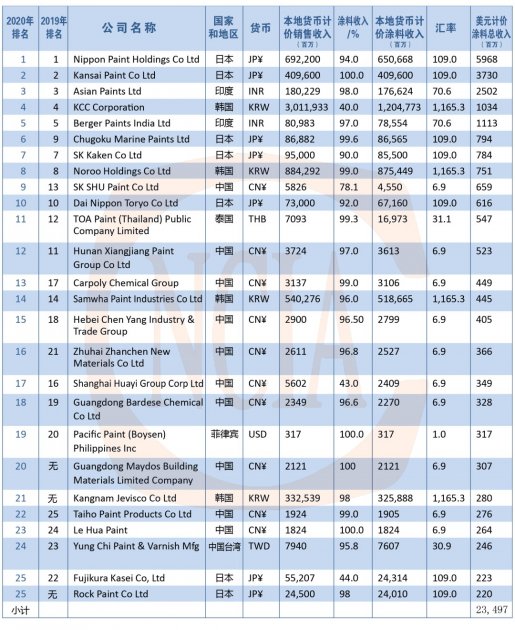 2020年亚太涂料生产商TOP25：三棵树位列中国第一