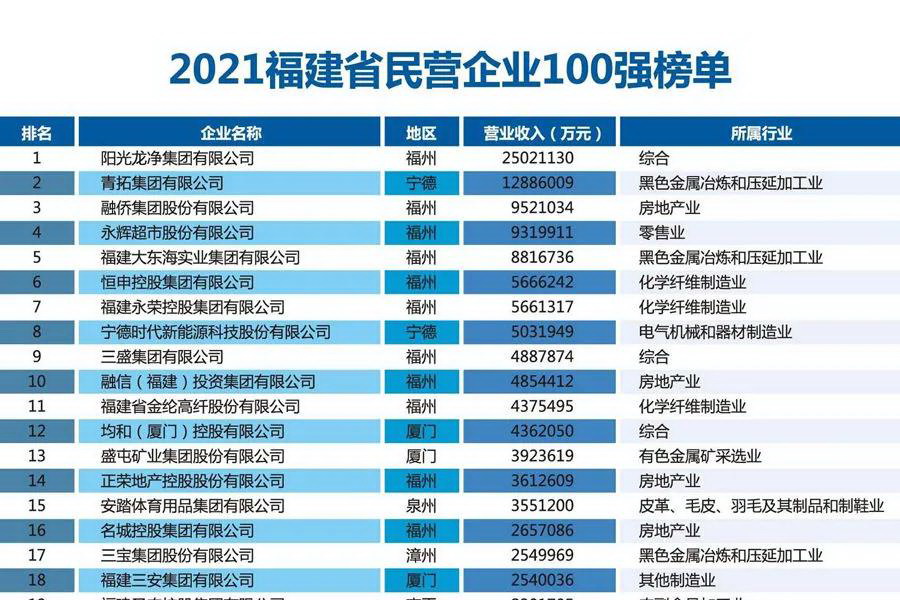 三棵树登2021福建省民营企业100强等3大榜单