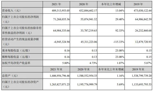 渝三峡A：2021年利润增长喜人