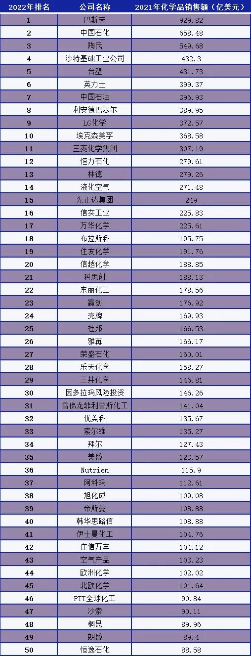 &ldquo;2022年全球化工企业50强&rdquo;榜单出炉