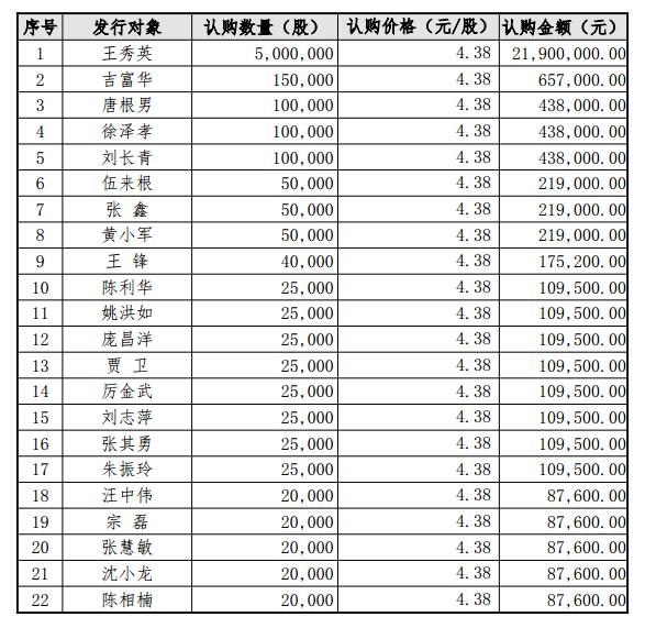 新三板：吉人高新发行600万股，新增25位投资者"109205"