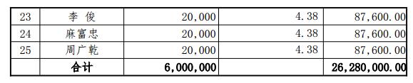 新三板：吉人高新发行600万股，新增25位投资者"109205"