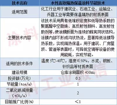 4项涂料涂装节能新技术入选国家重点节能低碳技术推广目录"