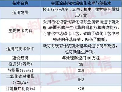 4项涂料涂装节能新技术入选国家重点节能低碳技术推广目录"