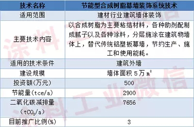 4项涂料涂装节能新技术入选国家重点节能低碳技术推广目录"