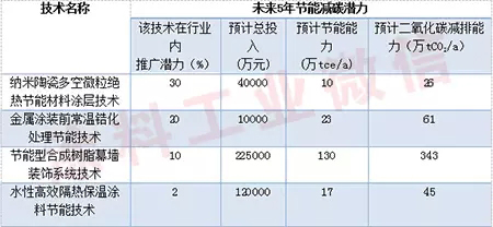 4项涂料涂装节能新技术入选国家重点节能低碳技术推广目录"