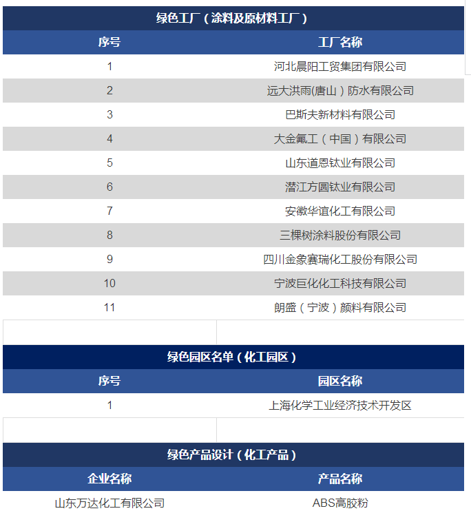 三棵树/晨阳/巴斯夫/朗盛等11家涂企跻身国家级&ldquo;绿色工厂&rdquo;