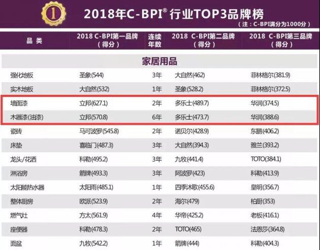 立邦/多乐士/华润等品牌上榜&ldquo;2018年中国品牌力指数&rdquo;榜单
