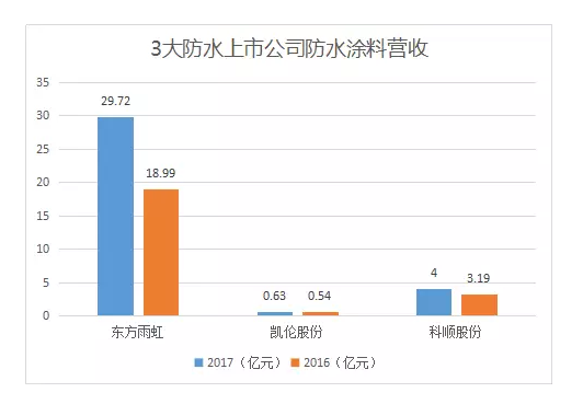 3家防水上市公司2017年业绩大比拼，东方雨虹稳做&ldquo;老大哥&rdquo;地位