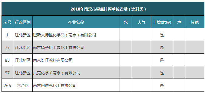 &ldquo;南京市2018年重点排污单位名录&rdquo;出炉，巴斯夫/伊士曼/长江/瓦