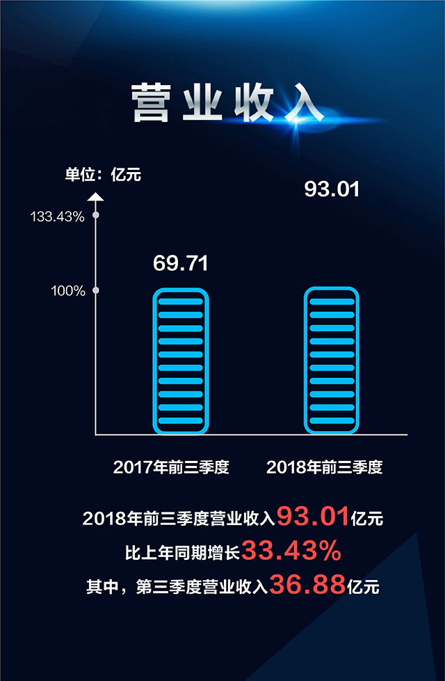 东方雨虹2018前三季实现产值93亿元
