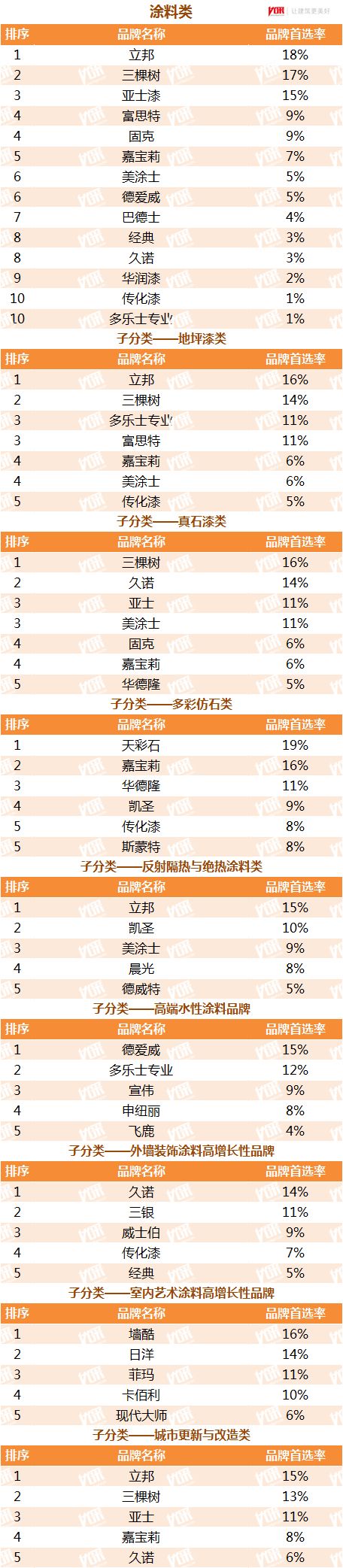 房地产商首选涂料品牌：立邦/三棵树/嘉宝莉/美涂士/巴德士/久诺
