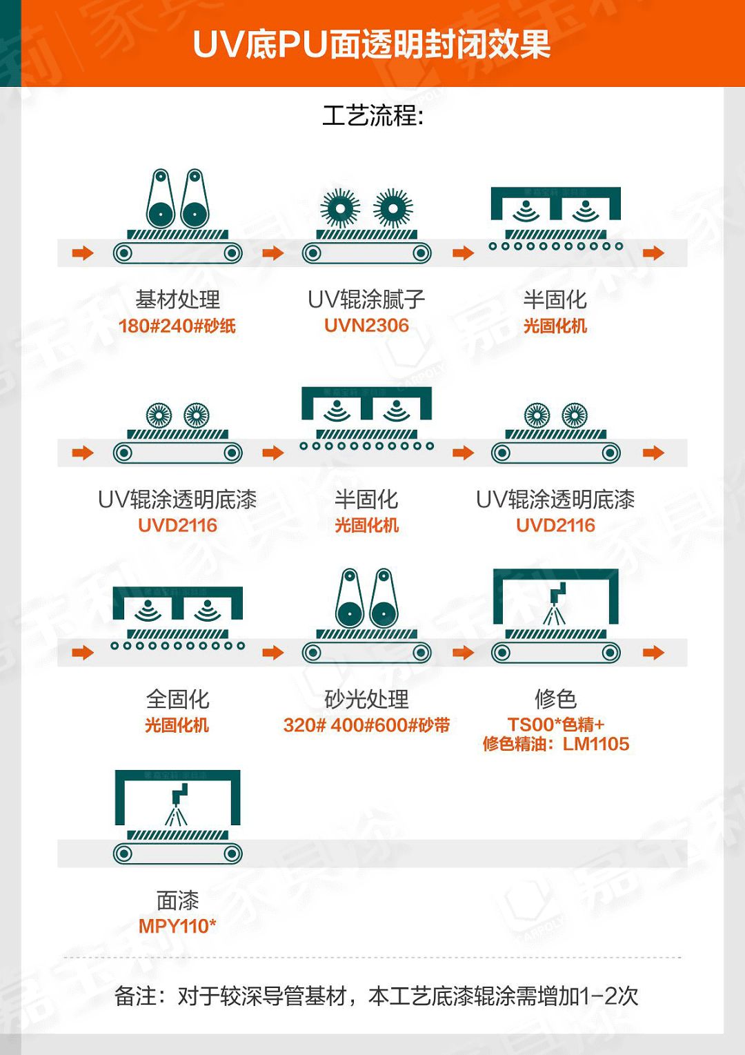 【产品新播报】4套木门自动化涂装方案，提效降本，搞定4大行业痛