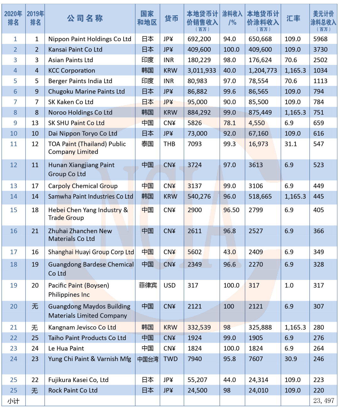 2020年亚太地区涂料生产商TOP25最新出炉