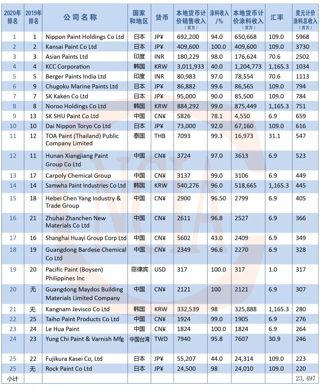 2020年亚太涂料生产商TOP25：三棵树位列第九，中国第一