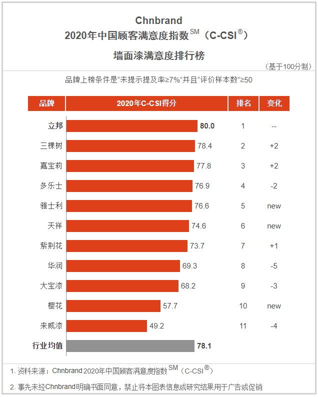 嘉宝莉首次跻身权威中国墙面漆顾客满意度指数榜单Top3