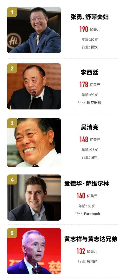 福布斯发布新加坡富豪榜，&ldquo;立邦涂料之父&rdquo;吴清亮位居第三