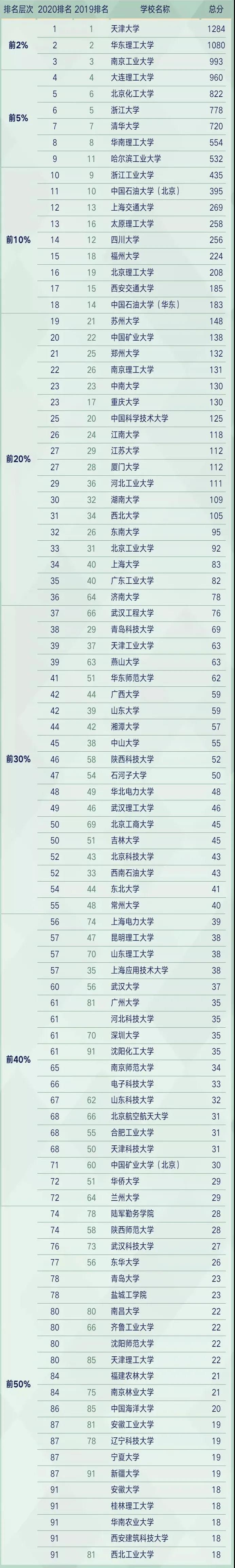 2020中国最好学科排名：化学、化工专业哪家强？